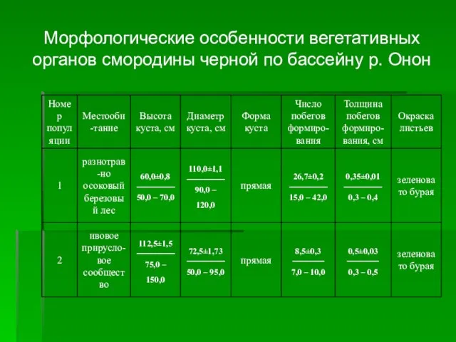 Морфологические особенности вегетативных органов смородины черной по бассейну р. Онон