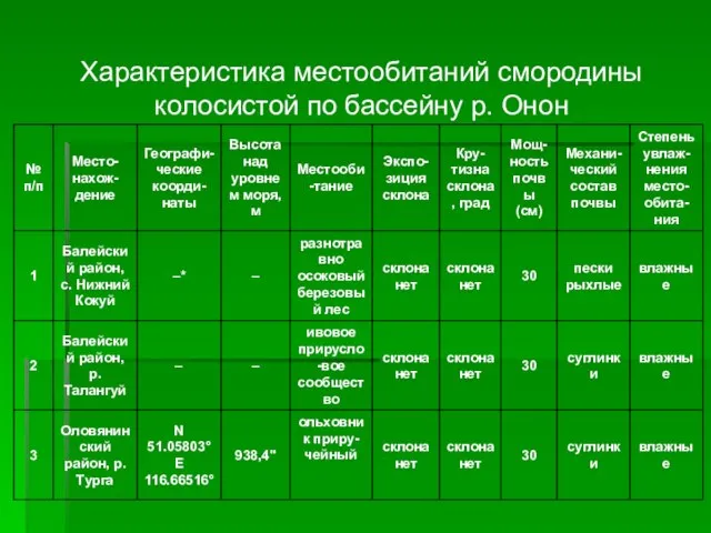 Характеристика местообитаний смородины колосистой по бассейну р. Онон