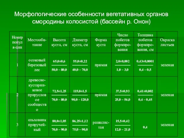 Морфологические особенности вегетативных органов смородины колосистой (бассейн р. Онон)