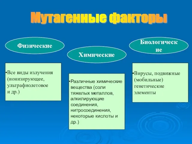 Мутагенные факторы Физические Химические Биологические Все виды излучения (ионизирующее, ультрафиолетовое и др.)