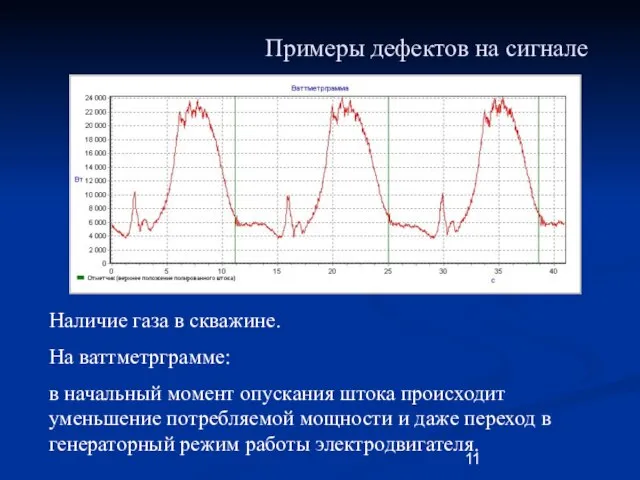 Примеры дефектов на сигнале Наличие газа в скважине. На ваттметрграмме: в начальный