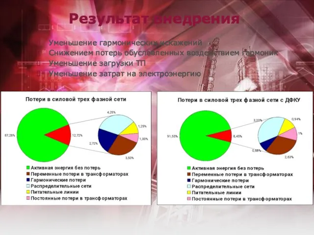 Результат внедрения Уменьшение гармонических искажений Снижением потерь обусловленных воздействием гармоник Уменьшение загрузки