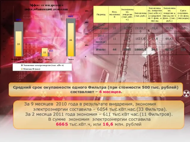 Средний срок окупаемости одного Фильтра (при стоимости 500 тыс. рублей) составляет –