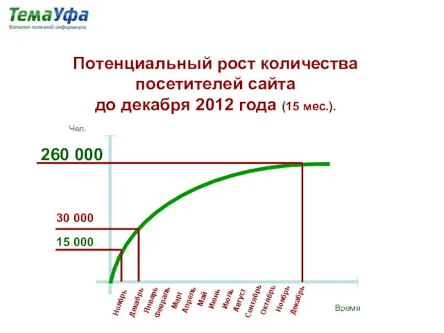 Потенциальный рост количества посетителей сайта до декабря 2012 года (15 мес.). Чел.