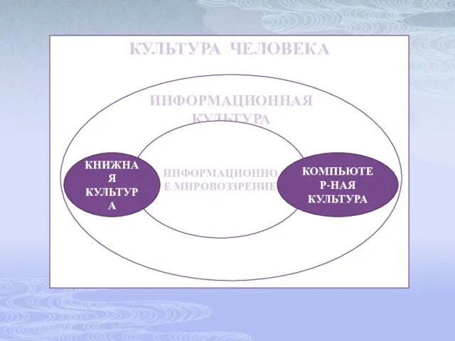 КУЛЬТУРА ЧЕЛОВЕКА ИНФОРМАЦИОННАЯ КУЛЬТУРА ИНФОРМАЦИОННОЕ МИРОВОЗЗРЕНИЕ КНИЖНАЯ КУЛЬТУРА КОМПЬЮТЕР-НАЯ КУЛЬТУРА