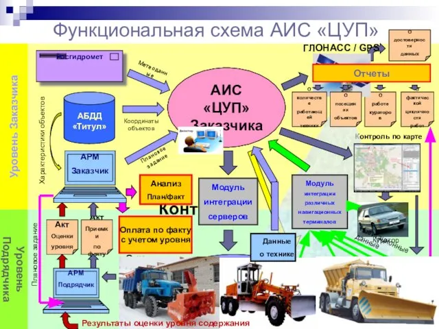 Функциональная схема АИС «ЦУП» Контроль по карте АБДД «Титул» Уровень Заказчика Уровень