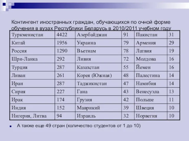 Контингент иностранных граждан, обучающихся по очной форме обучения в вузах Республики Беларусь