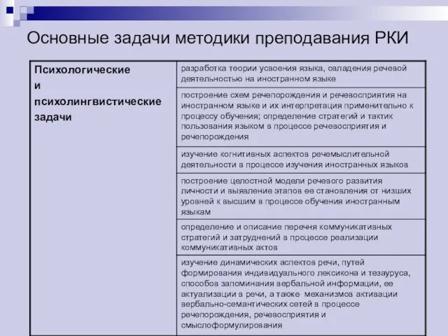 Основные задачи методики преподавания РКИ