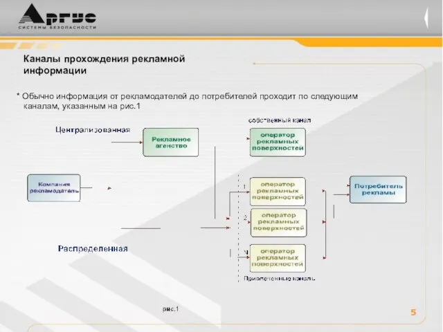 * Обычно информация от рекламодателей до потребителей проходит по следующим каналам, указанным