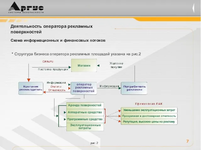 * Структура бизнеса оператора рекламных площадей указана на рис.2 7 Схема информационных