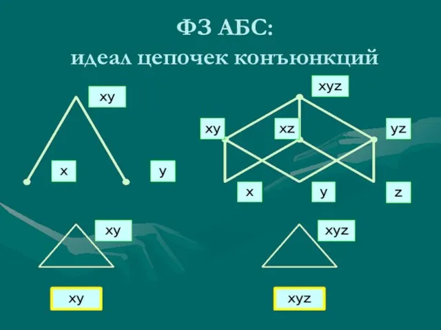 ФЗ АБС: идеал цепочек конъюнкций