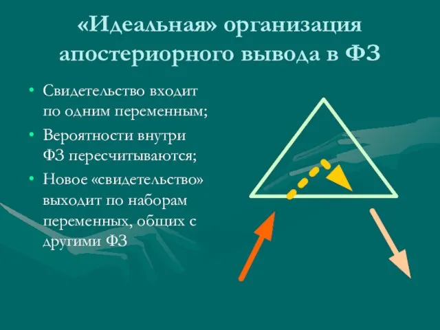 «Идеальная» организация апостериорного вывода в ФЗ Свидетельство входит по одним переменным; Вероятности