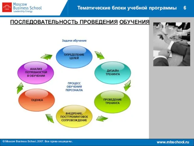 www.mbschool.ru © Moscow Business School, 2007. Все права защищены. 6 Тематические блоки