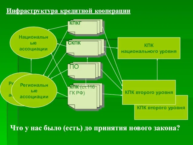 Инфраструктура кредитной кооперации КПКГ СКПК ПО КПК (ст.116 ГК РФ) КПК второго