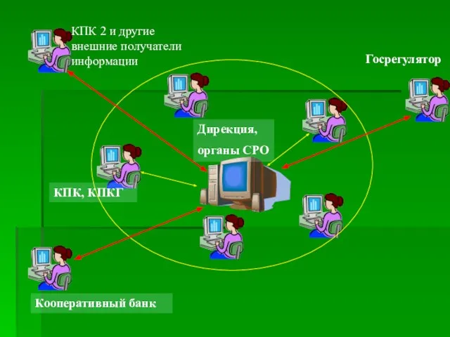 КПК, КПКГ Госрегулятор Кооперативный банк КПК 2 и другие внешние получатели информации Дирекция, органы СРО