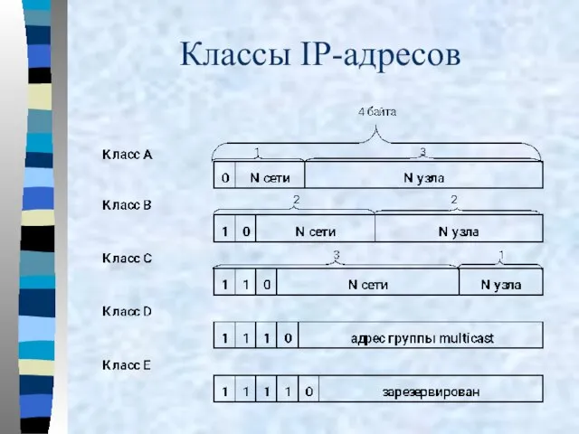 Классы IP-адресов