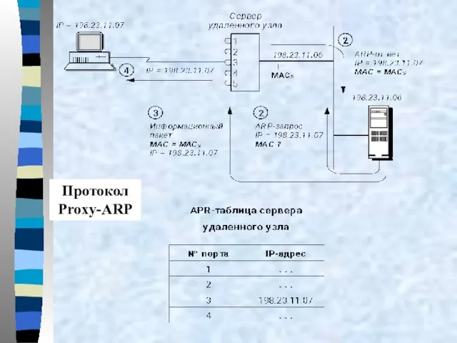 Протокол Proxy-ARP