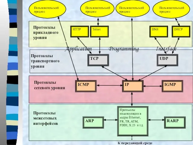 К передающей среде Протоколы межсетевых интерфейсов RARP Протоколы инкапсуляции в кадры Ethernet,