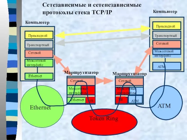 Прикладной Транспортный Прикладной Транспортный TR ATM ATM ATM Token Ring Ethernet Межсетевые