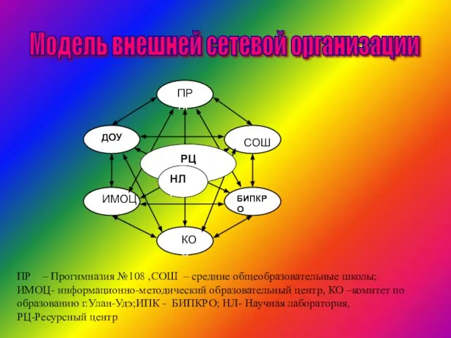 ПР – Прогимназия №108 ,СОШ – средние общеобразовательные школы; ИМОЦ- информационно-методический образовательный