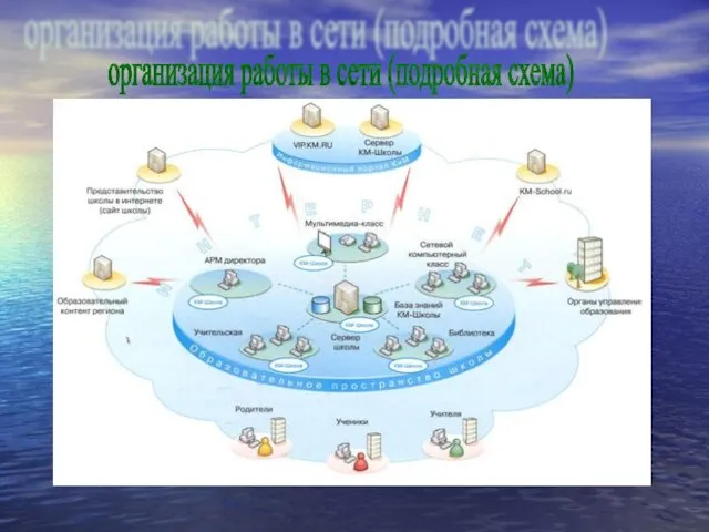 организация работы в сети (подробная схема)