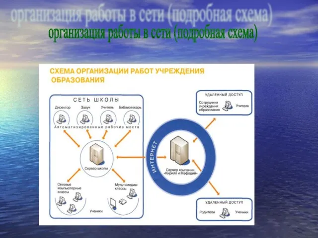 организация работы в сети (подробная схема)