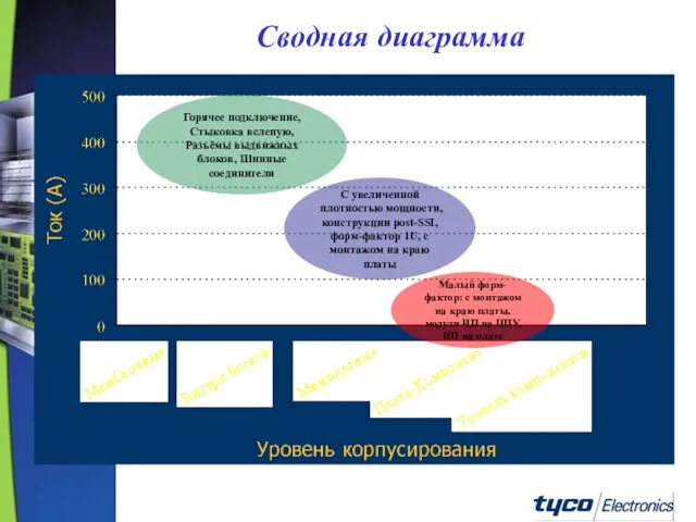 Сводная диаграмма Current (A) С увеличенной плотностью мощности, конструкции post-SSI, форм-фактор 1U,