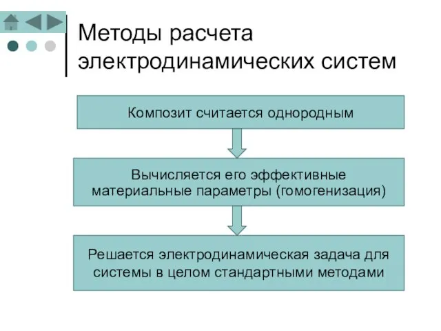 Методы расчета электродинамических систем Композит считается однородным Вычисляется его эффективные материальные параметры