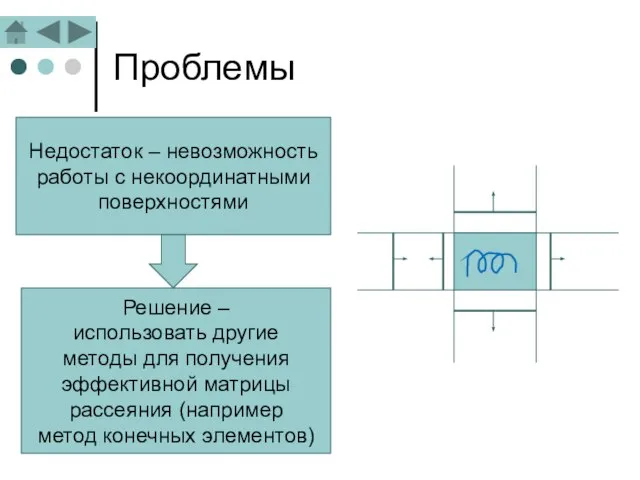 Недостаток – невозможность работы с некоординатными поверхностями Решение – использовать другие методы