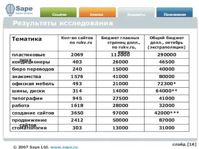 Результаты исследования слайд []