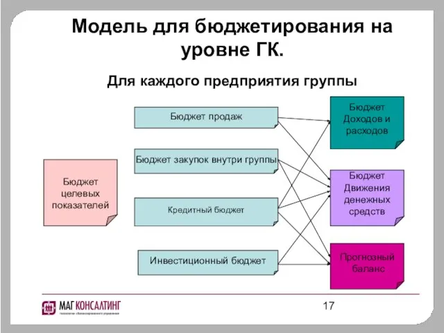 Модель для бюджетирования на уровне ГК. Для каждого предприятия группы Бюджет целевых