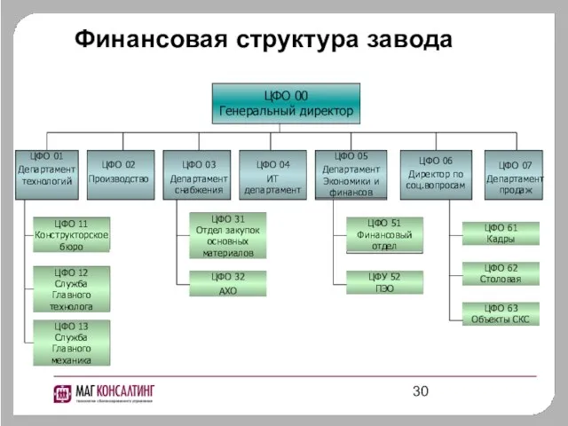 Финансовая структура завода ЦФО 00 Генеральный директор ЦФО 01 Департамент технологий ЦФО