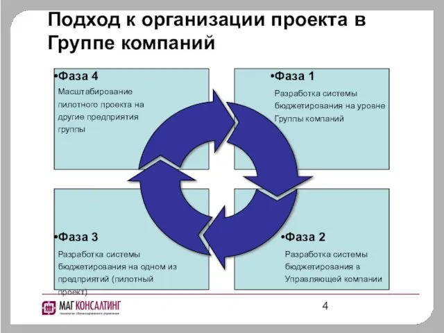 Фаза 1 Разработка системы бюджетирования на уровне Группы компаний Подход к организации