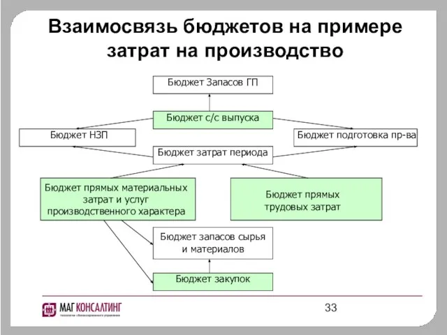 Взаимосвязь бюджетов на примере затрат на производство Бюджет Запасов ГП Бюджет с/с