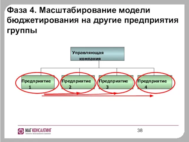 Фаза 4. Масштабирование модели бюджетирования на другие предприятия группы Управляющая компания Предприятие