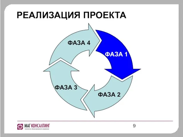 РЕАЛИЗАЦИЯ ПРОЕКТА ФАЗА 1 ФАЗА 4 ФАЗА 3 ФАЗА 2