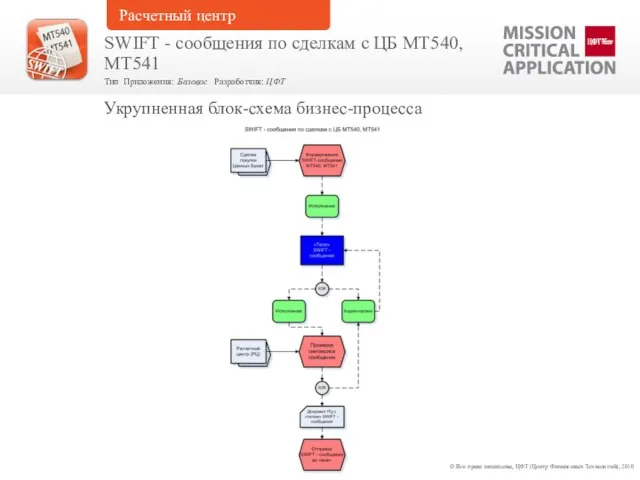 © Все права защищены, ЦФТ (Центр Финансовых Технологий), 2010 Укрупненная блок-схема бизнес-процесса