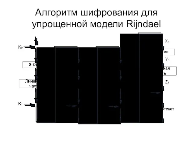 Алгоритм шифрования для упрощенной модели Rijndael