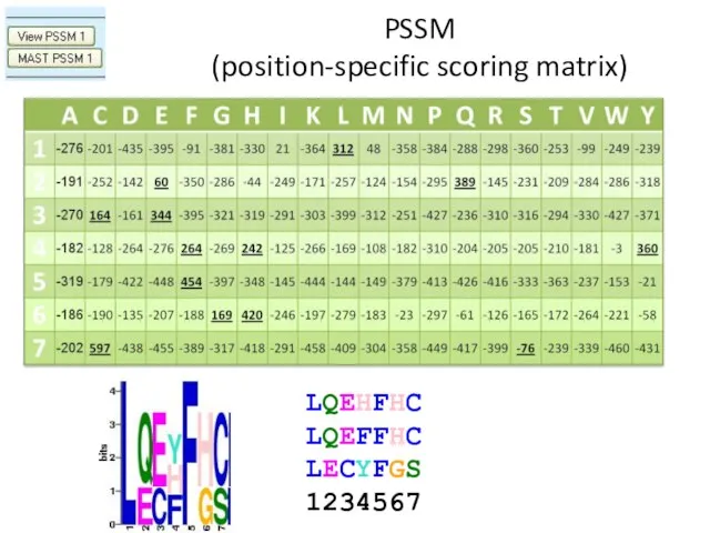 PSSM (position-specific scoring matrix) LQEHFHC LQEFFHC LECYFGS 1234567