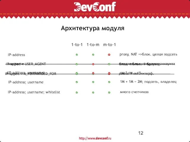 1-to-1 1-to-m m-to-1 Архитектура модуля proxy, NAT =>блок. целая подсеть IP-address