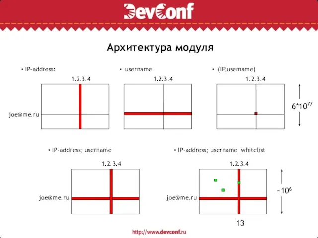 Архитектура модуля • IP-address: 1.2.3.4 joe@me.ru