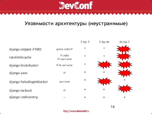 Уязвимости архитектуры (неустранимые)