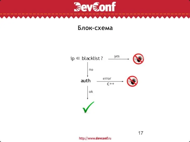 Блок-схема auth error ip ∈ blacklist ? ok no yes c++