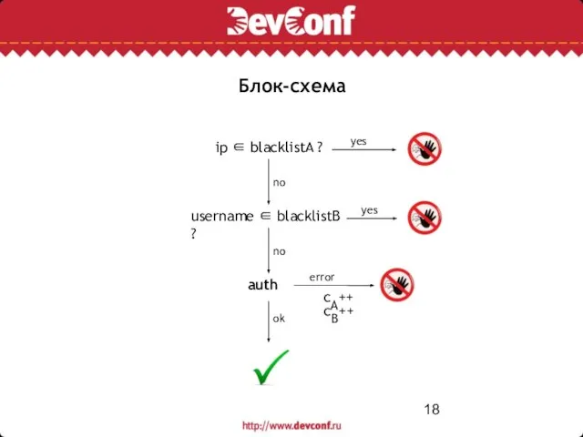 Блок-схема auth username ∈ blacklistB ? ok no yes ip ∈ blacklistA