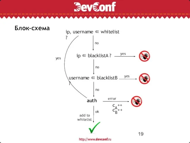 Блок-схема auth error ok no yes cA++ ip ∈ blacklistA ? no