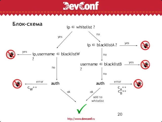 Блок-схема auth error username ∈ blacklistB ? ok no yes cA++ ip