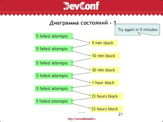 Диаграмма состояний - 1 5 failed attempts 10 min block 5 failed