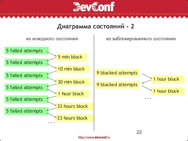 Диаграмма состояний - 2 5 failed attempts 10 min block 5 failed