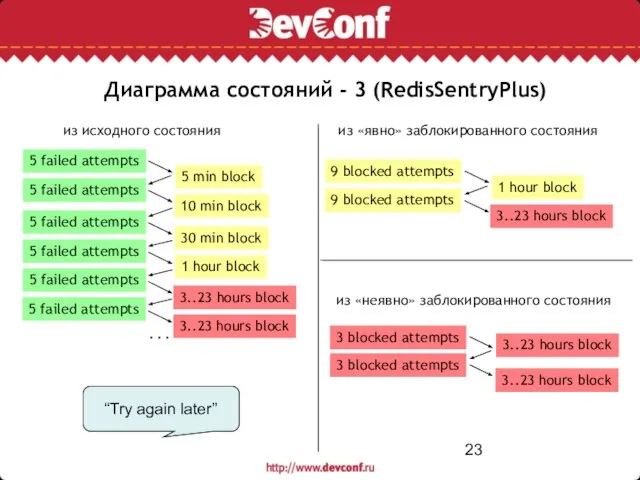 Диаграмма состояний - 3 (RedisSentryPlus) 5 failed attempts 10 min block 5