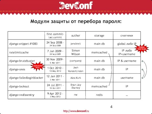 Модули защиты от перебора пароля: взлом твиттера Социальная сеть